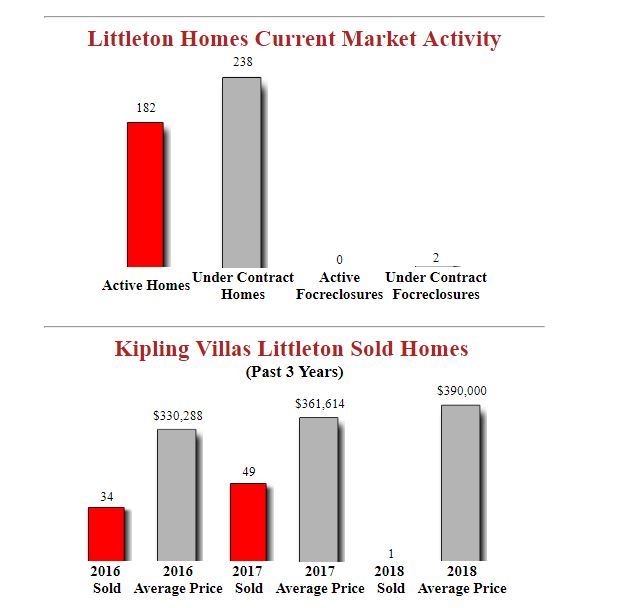 Kipling Villas Littleton Homes Market Update
